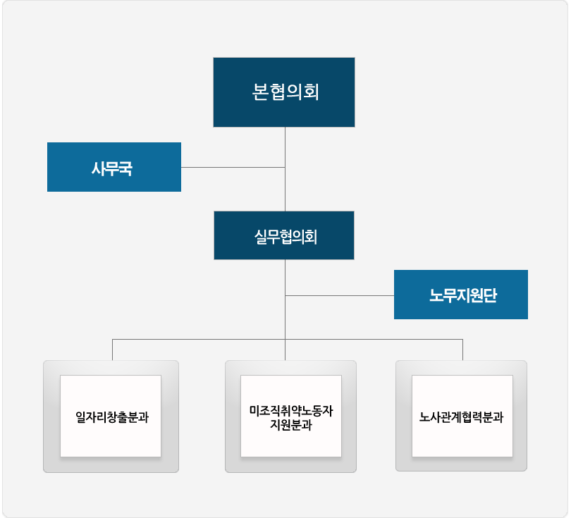 아산시노사민정협의회 조직도 / 본협의회(13명) → 사무국 / 본협의회(13명) → 실무협의회(17명) / 실무협의회(17명) → 노무지원단 / 실무협의회(17명) → 일자리창출분화(8명)/ 실무협의회(17명) → 미조직취약노동자 지원분과(11명) / 실무협의회(17명) → 노사관계협력분과(8명)