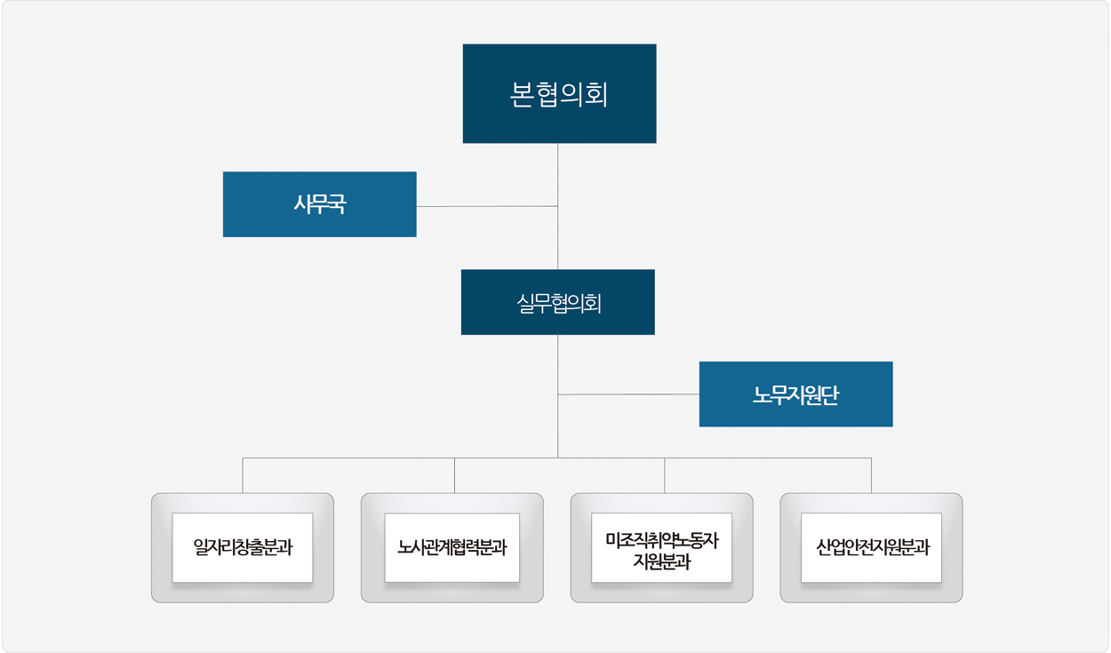 아산시노사민정협의회 조직도 / 본협의회(13명) → 사무국 / 본협의회(13명) → 실무협의회(17명) / 실무협의회(17명) → 노무지원단 / 실무협의회(17명) → 일자리창출분화(8명)/ 실무협의회(17명) → 미조직취약노동자 지원분과(11명) / 실무협의회(17명) → 노사관계협력분과(8명)